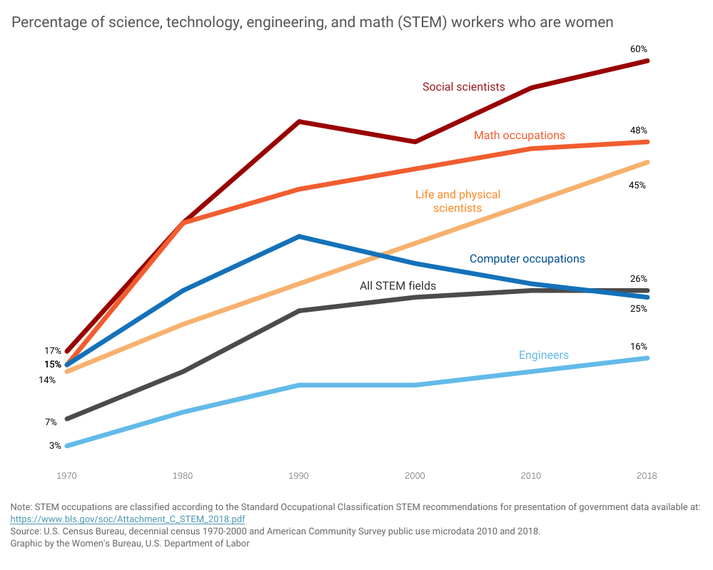 Procentowy udział kobiet w zawodach STEM w USA w latach 1970 - 2018